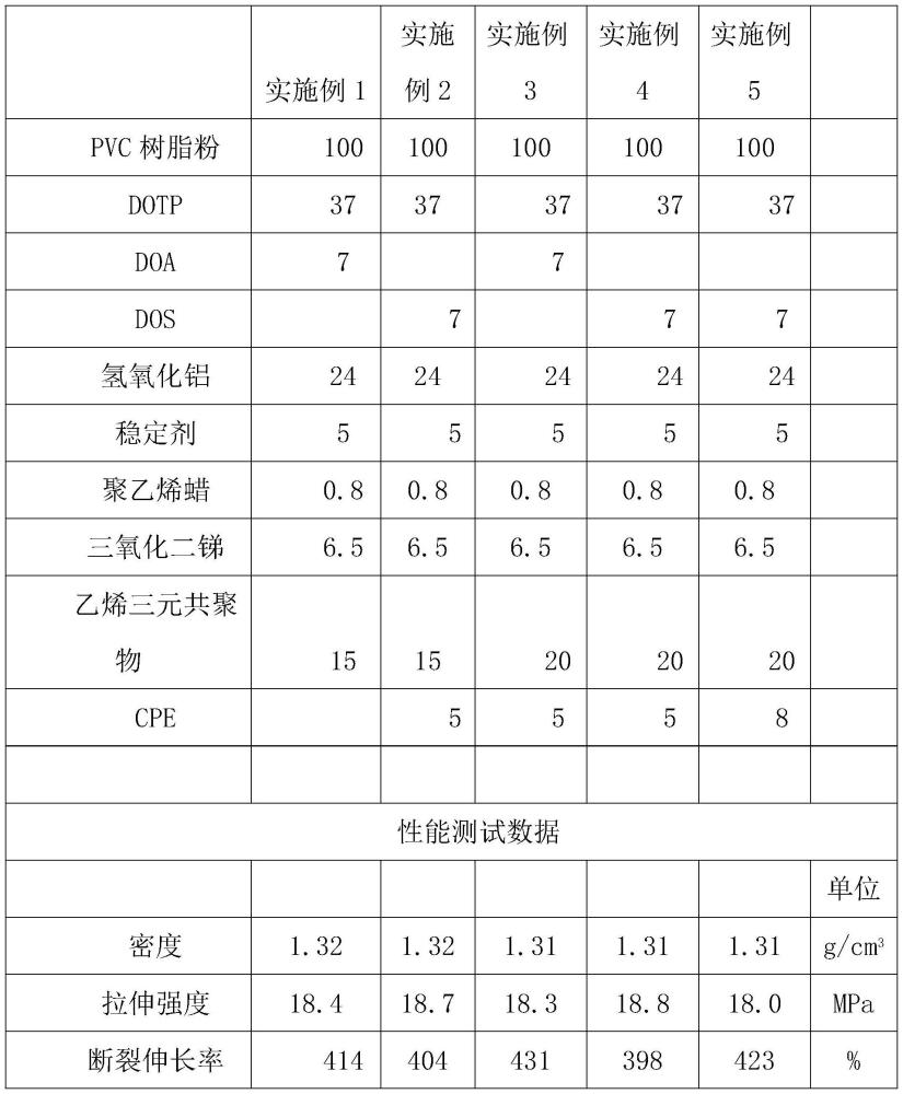 一種耐低溫開裂用PVC護套材料、制備方法及其應用與流程