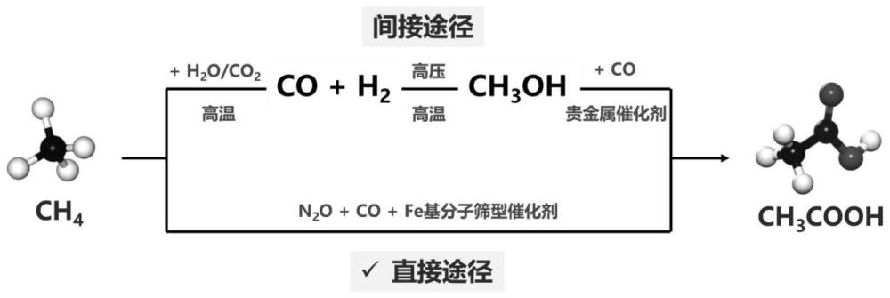 一種催化甲烷制備乙酸的方法