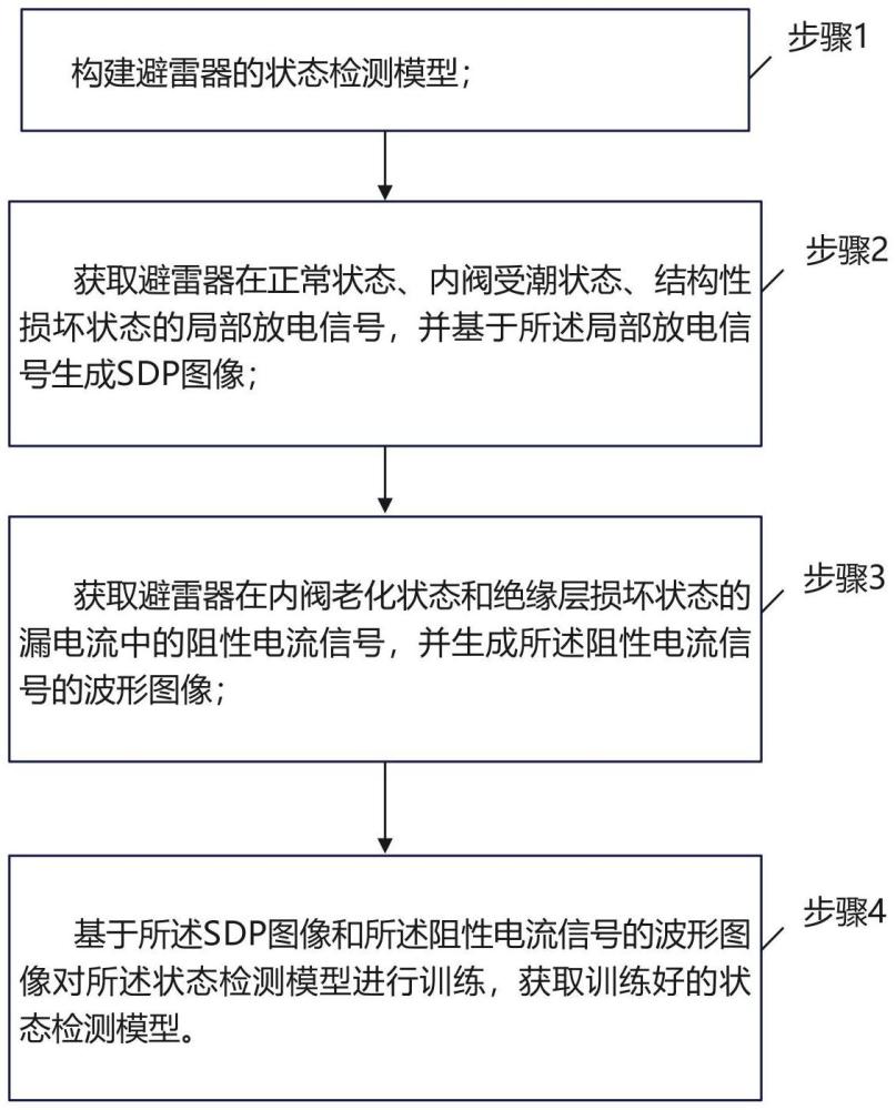 一種避雷器狀態(tài)檢測模型的訓(xùn)練方法和系統(tǒng)與流程