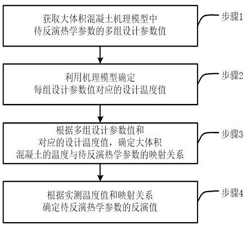 大體積混凝土機(jī)理模型參數(shù)反演方法及終端設(shè)備與流程