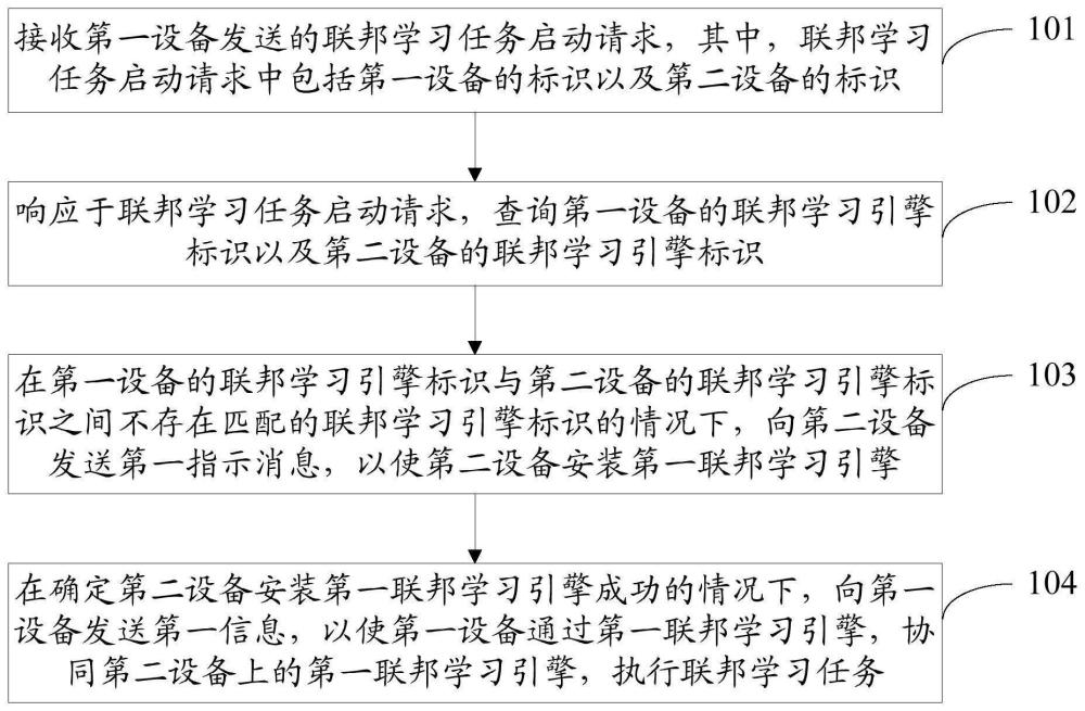 聯(lián)邦學(xué)習(xí)引擎對齊方法、聯(lián)邦學(xué)習(xí)方法、裝置及電子設(shè)備與流程