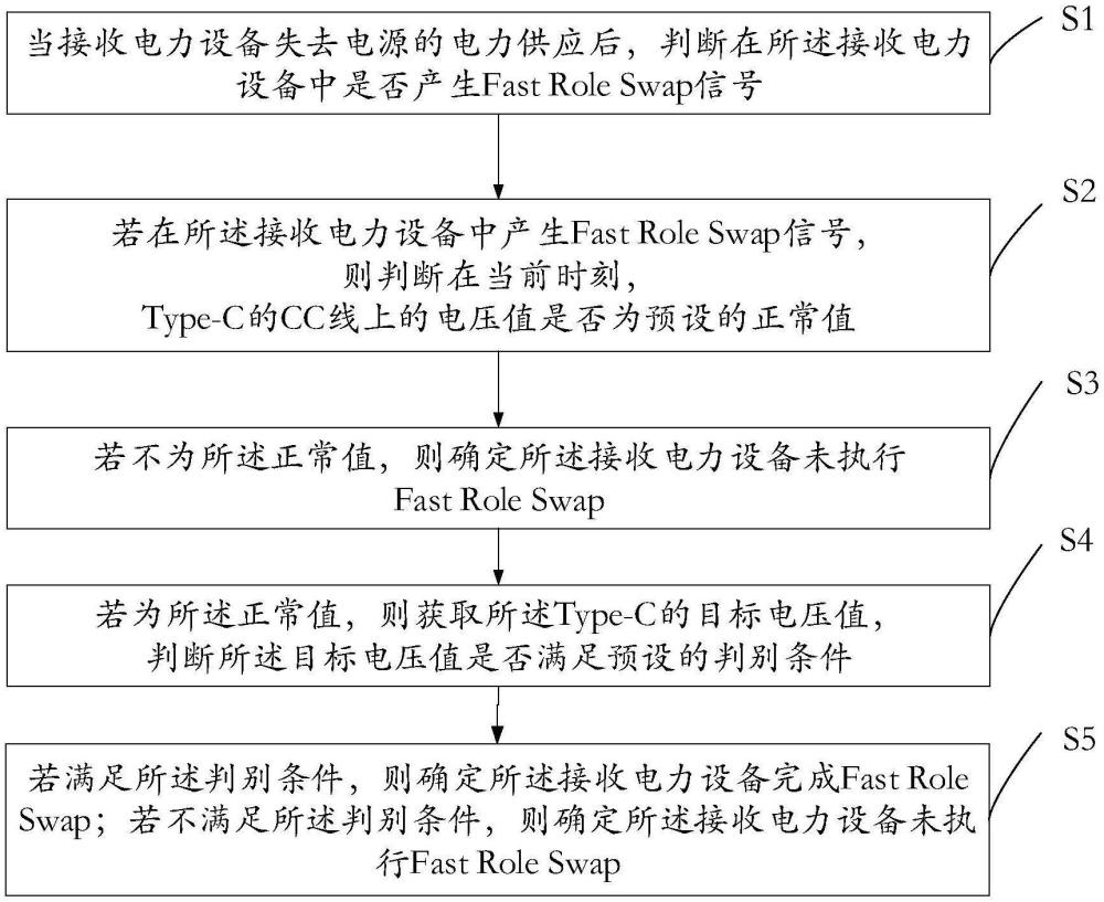 一種Fast Role Swap檢測(cè)方法與流程