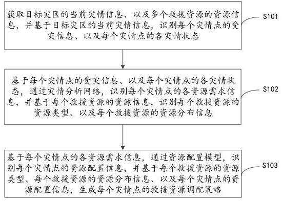 基于人工智能的救援資源調配方法及系統(tǒng)與流程