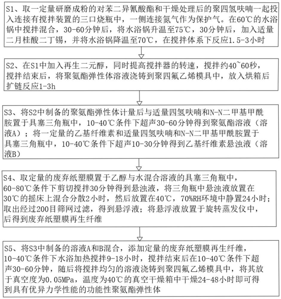 一種乙基纖維素改善基于再生二元醇的聚氨酯彈性體力學(xué)性能的制備方法與流程