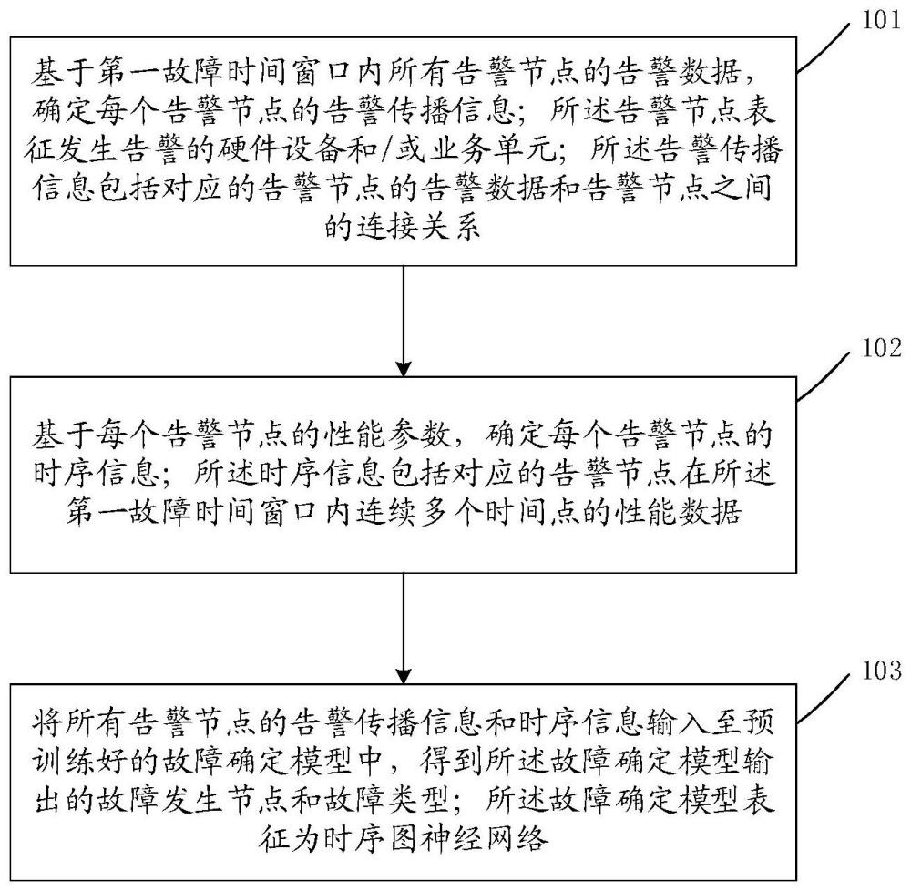 一種故障確定方法、電子設備、存儲介質及計算機產品與流程