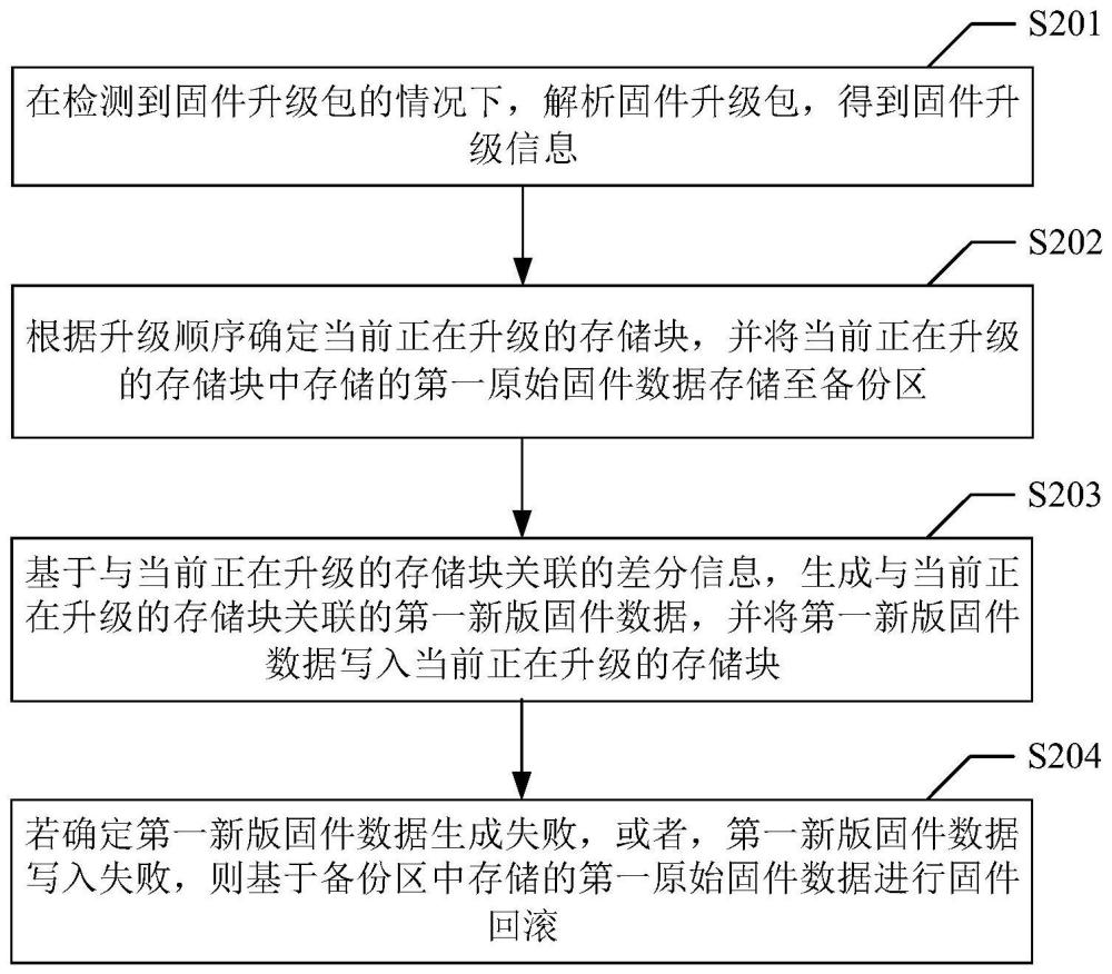 固件回滾方法、裝置、設(shè)備、介質(zhì)和程序產(chǎn)品與流程