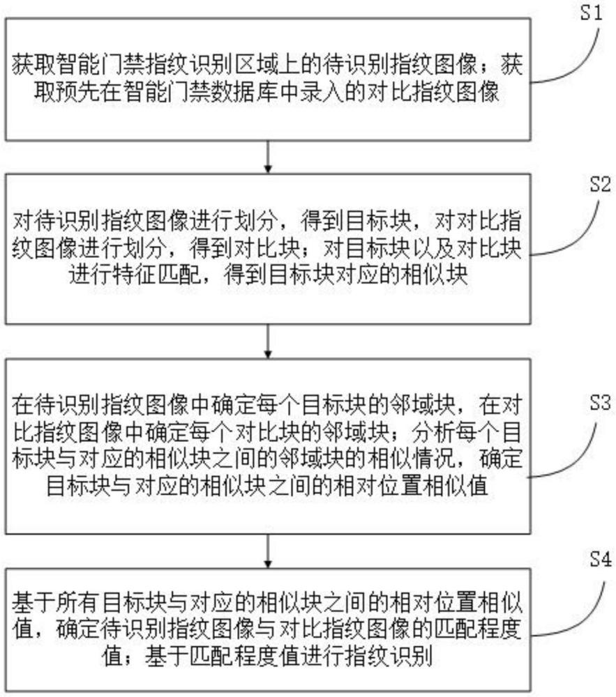 一種用于智能門禁的指紋識別方法、設備及系統與流程