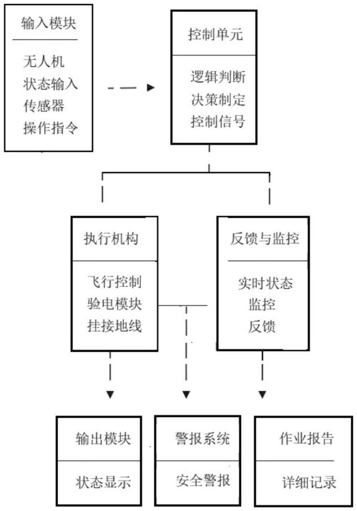 一種無人機(jī)驗(yàn)電、掛接地線一體化裝置及控制系統(tǒng)的制作方法