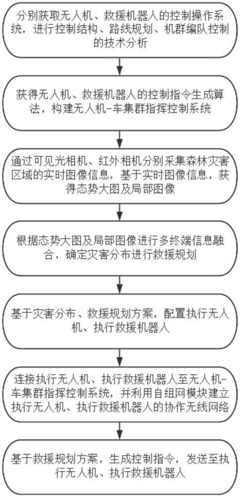 基于無(wú)人機(jī)與機(jī)器人協(xié)同控制的森林消防救援決策方法