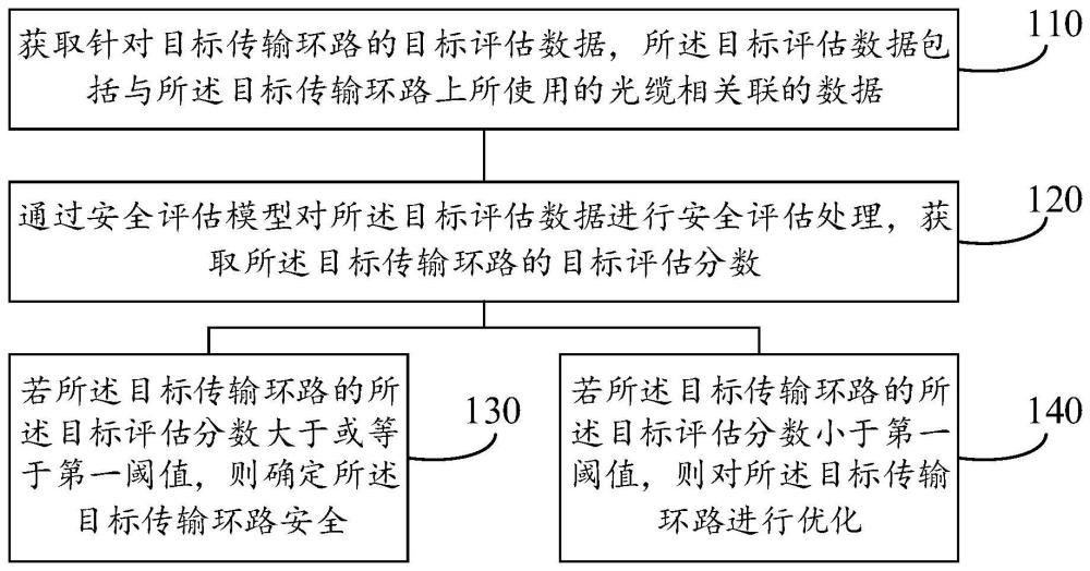 一種傳輸環(huán)路的安全評估方法、裝置和電子設(shè)備與流程