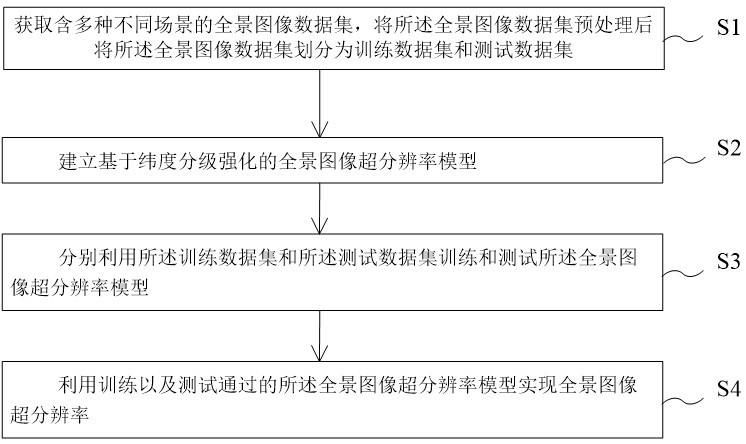 全景圖像超分辨率方法、系統、電子設備及存儲介質