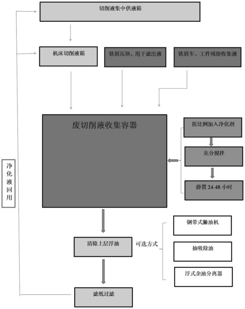 一種適用于金屬切削液凈化回用處理的方法與流程