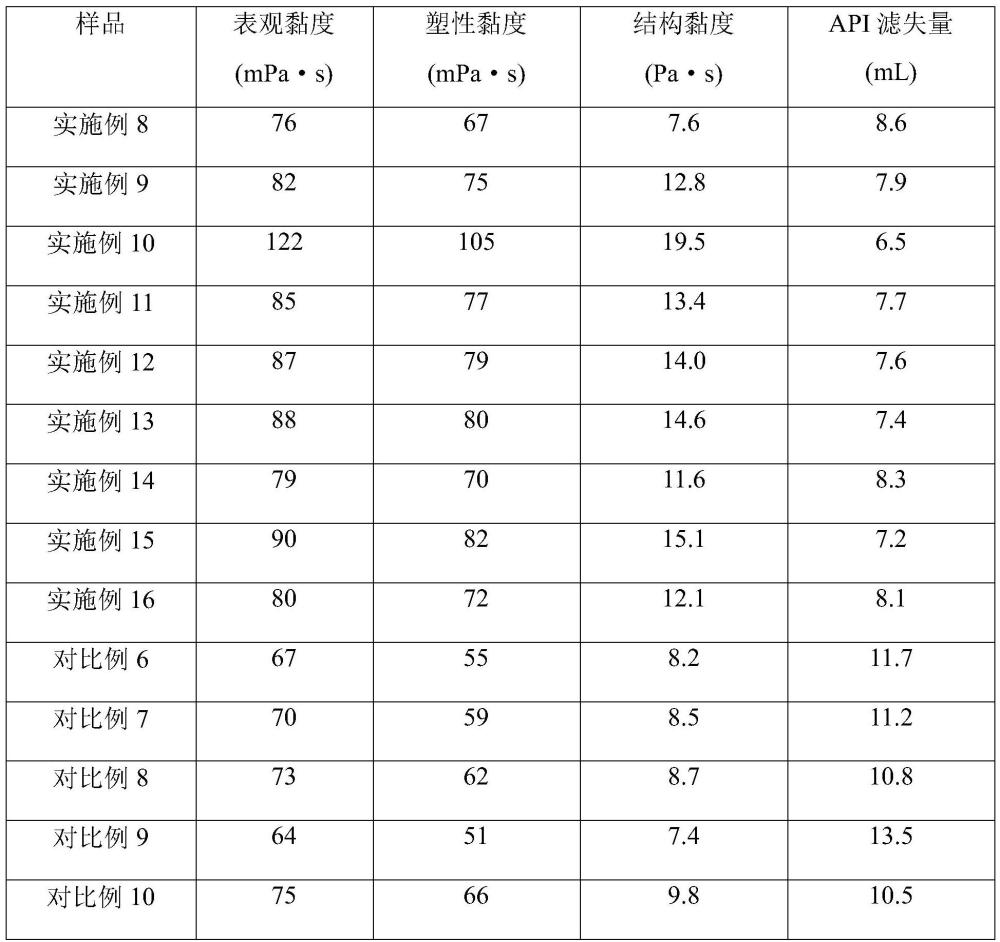 一種油基封堵降濾失劑及其制備方法與流程