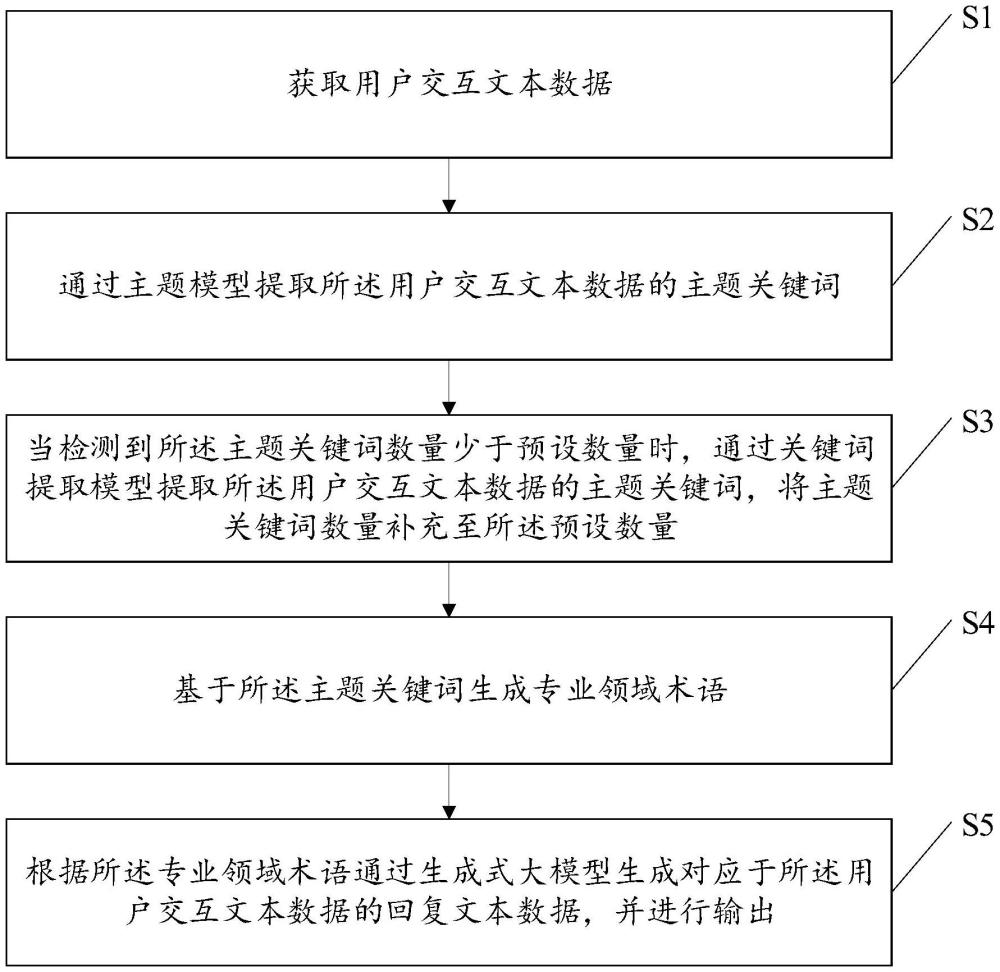 基于大模型的專業知識互動方法、系統、制冷設備與流程