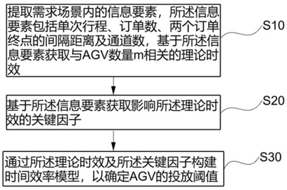 一種AGV投放數(shù)量評(píng)估方法、系統(tǒng)、計(jì)算機(jī)及存儲(chǔ)介質(zhì)