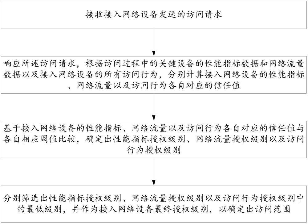 一種智能電網(wǎng)安全訪問控制方法、系統(tǒng)及終端設(shè)備與流程