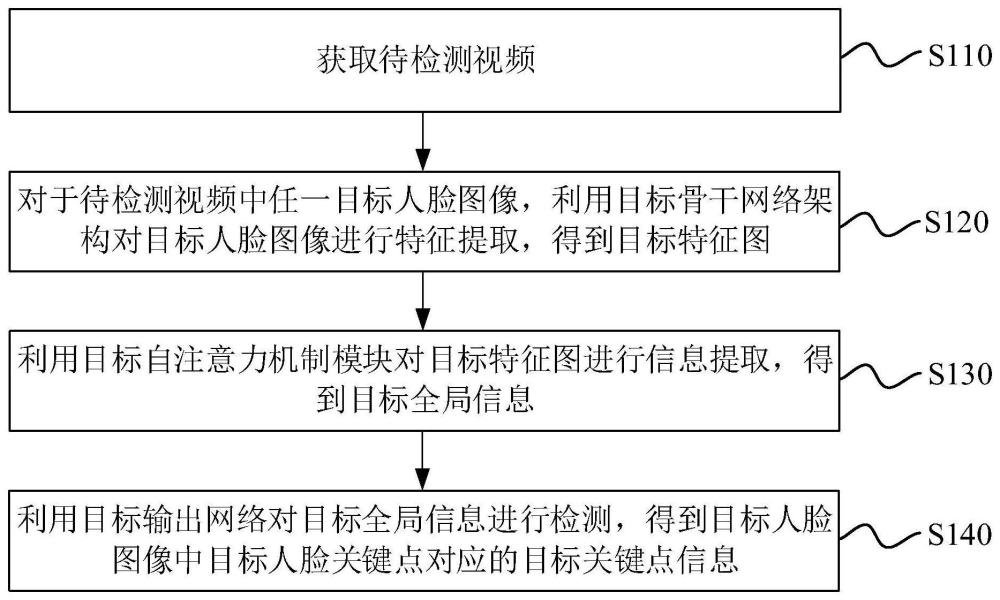 人臉關(guān)鍵點(diǎn)檢測(cè)方法、裝置、設(shè)備、介質(zhì)及程序產(chǎn)品與流程