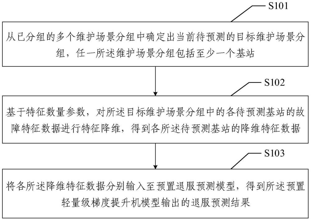 基站退服預測方法、裝置、電子設備和存儲介質(zhì)與流程