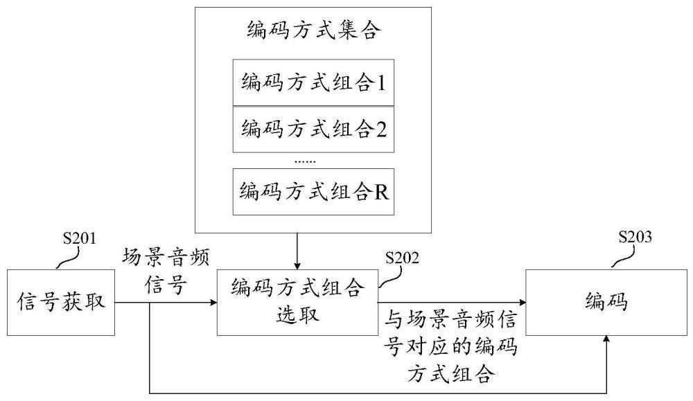 場(chǎng)景音頻編碼方法及電子設(shè)備與流程