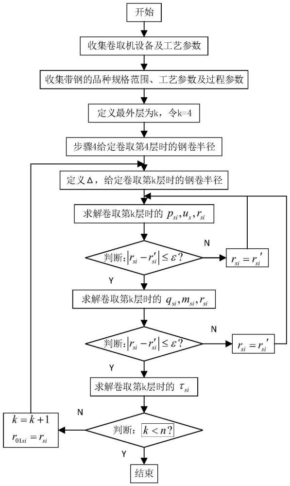 一種冷軋帶鋼卷取過程中鋼卷內(nèi)部層間應力分布的計算方法