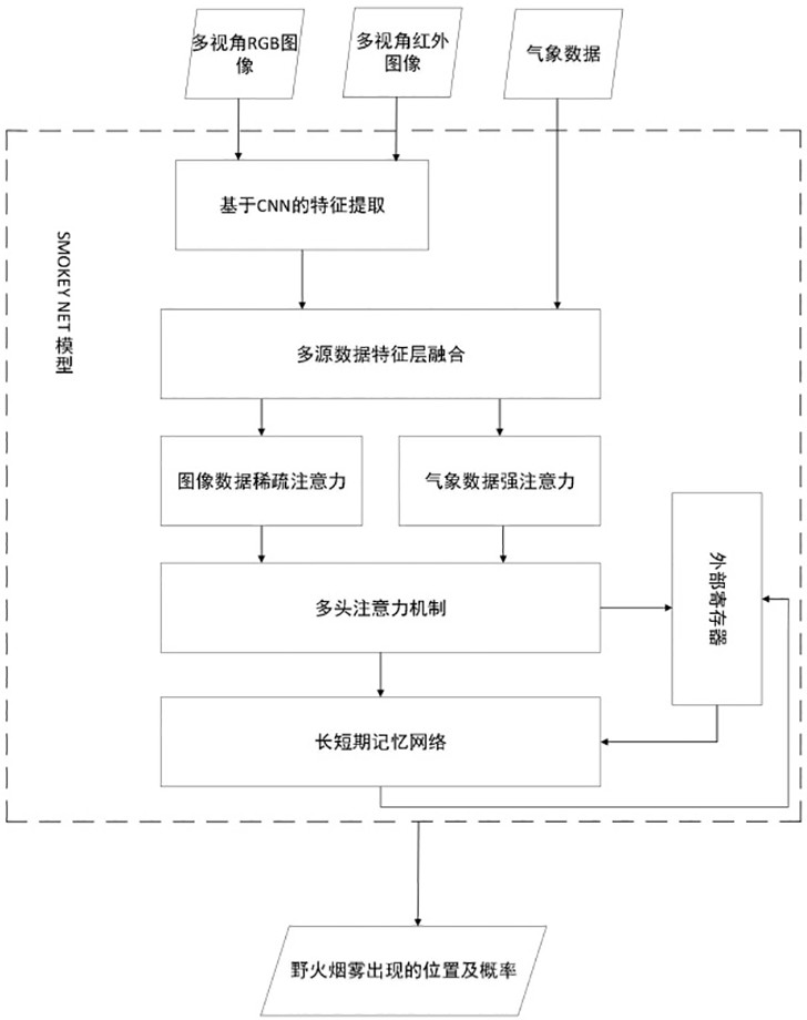 一種適合邊緣計(jì)算的融合多源時(shí)序數(shù)據(jù)的火災(zāi)預(yù)測(cè)方法