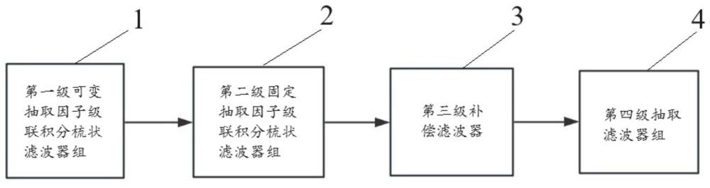 大尺度降采樣的級聯(lián)數(shù)字濾波裝置