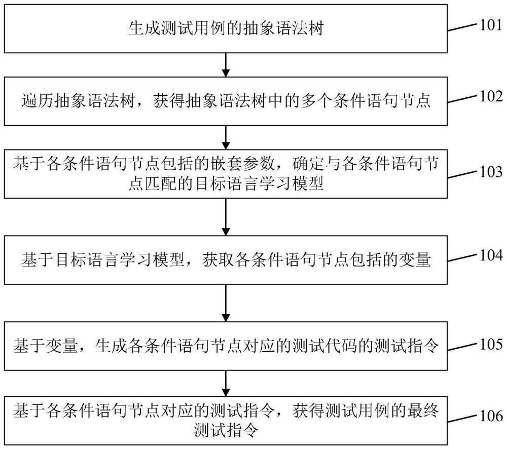 測試指令生成方法、裝置、設(shè)備及計算機(jī)程序產(chǎn)品與流程