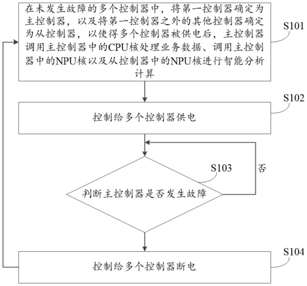 配置方法、電子設(shè)備和邊緣計算服務(wù)器與流程