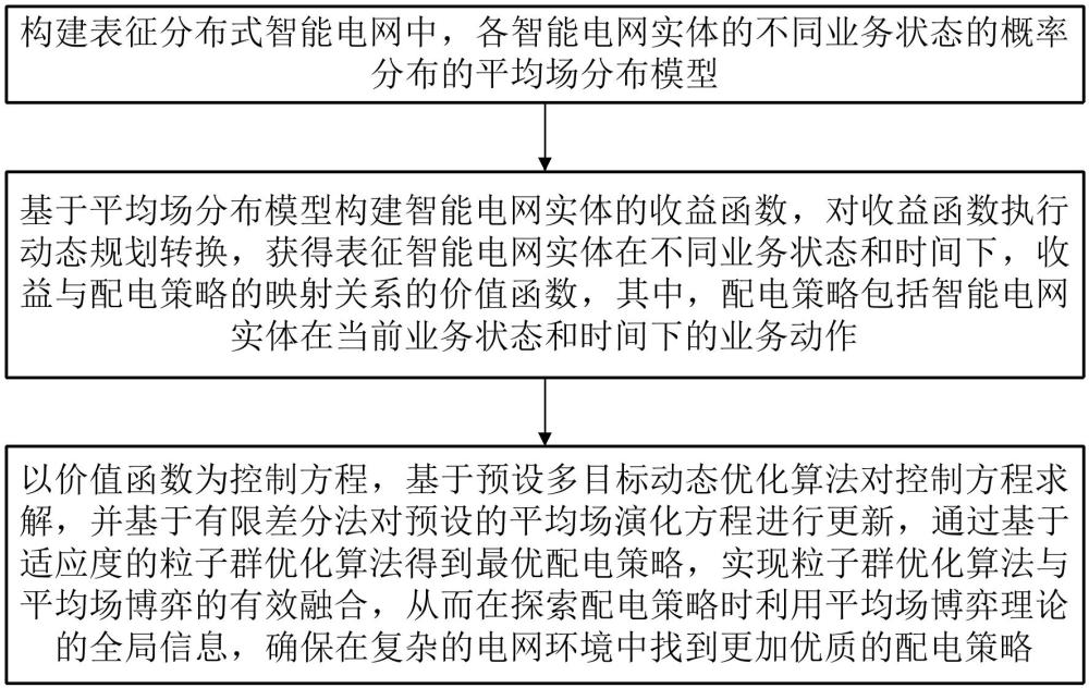 分布式智能配電優化方法、裝置、存儲介質及終端設備與流程