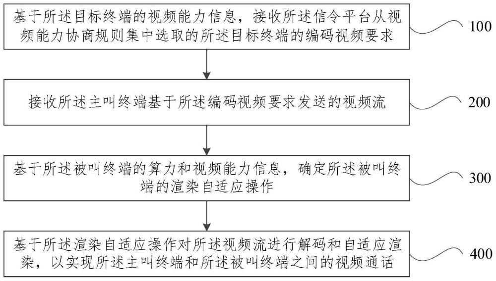 自適應(yīng)視頻通話方法、裝置、設(shè)備及計算機程序產(chǎn)品與流程