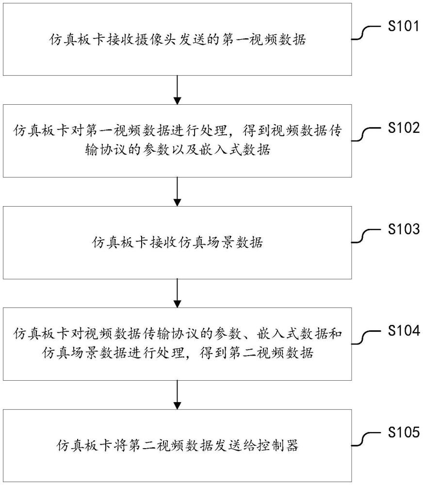 一種視頻注入方法、系統(tǒng)及仿真板卡與流程