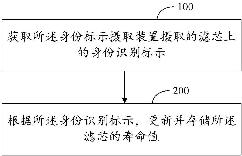 凈水器、凈水器濾芯壽命自動(dòng)更新方法及其裝置與流程