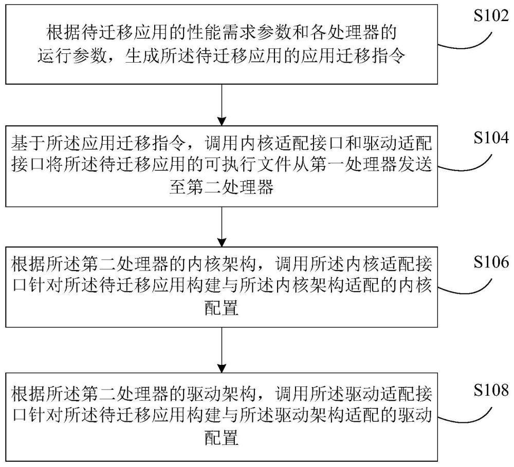 應(yīng)用遷移方法及裝置與流程