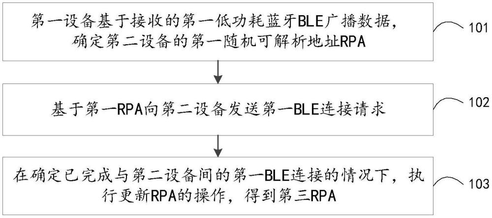 藍(lán)牙連接方法、裝置、電子設(shè)備及存儲介質(zhì)與流程