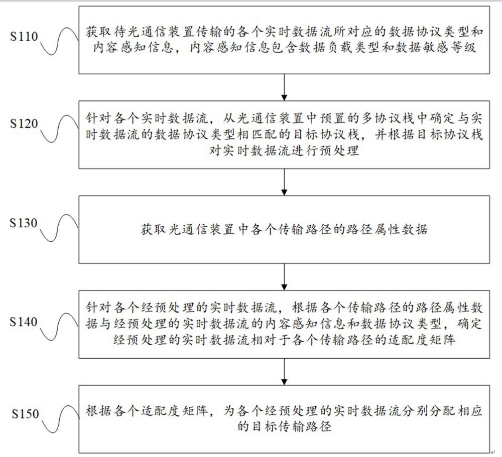 多協(xié)議數(shù)據(jù)流的路由控制方法及系統(tǒng)與流程