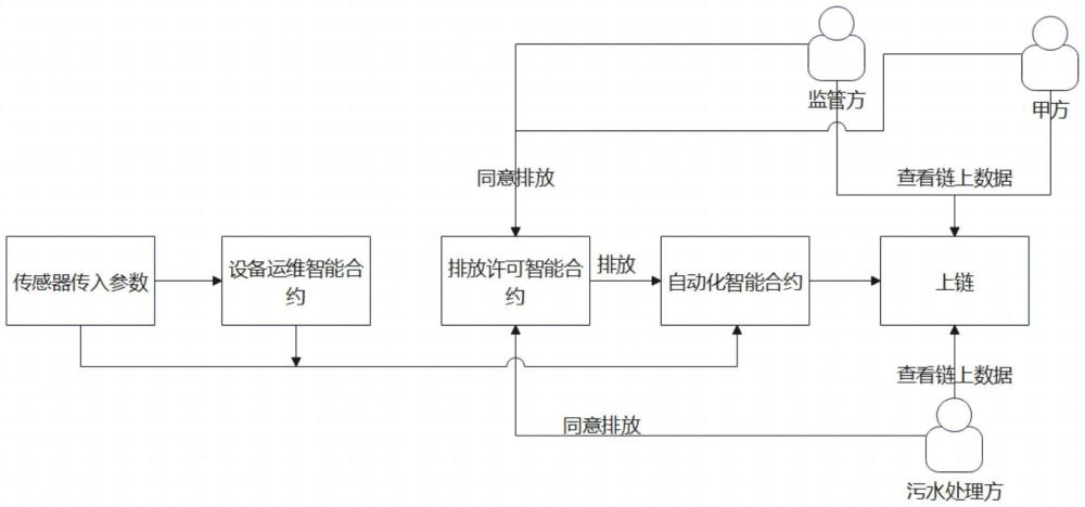 一種基于區(qū)塊鏈的污水處理數(shù)據(jù)管理方法與流程