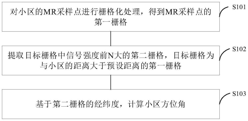 一種小區(qū)方位角估算方法、裝置、電子設(shè)備和存儲(chǔ)介質(zhì)與流程