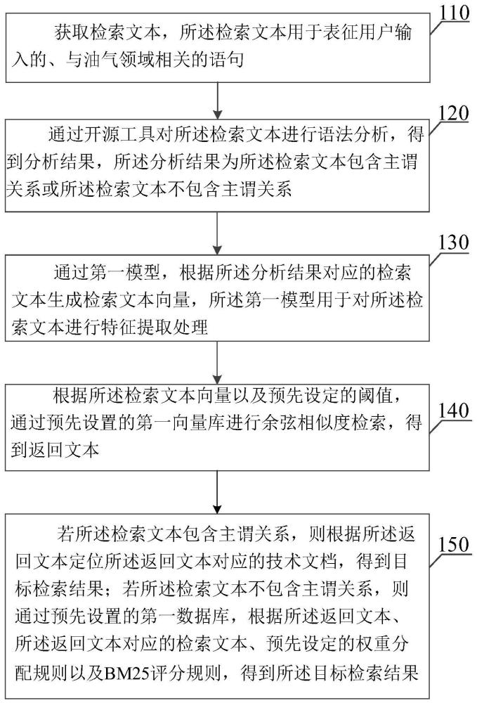 油氣領(lǐng)域信息檢索方法、裝置及電子設(shè)備與流程