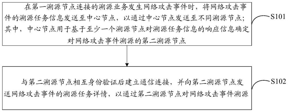 攻擊溯源方法及相關(guān)節(jié)點、存儲介質(zhì)、計算機程序產(chǎn)品與流程