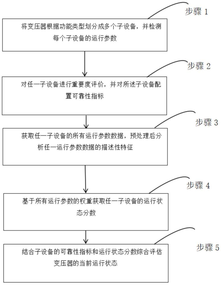 一種基于大數(shù)據(jù)的變壓器運行狀態(tài)評估方法及系統(tǒng)與流程