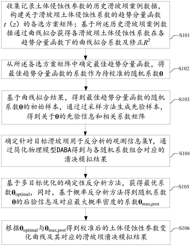 使用反分析方法校準(zhǔn)滑坡壩土體侵蝕性參數(shù)的方法及產(chǎn)品