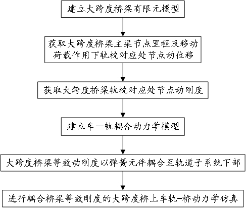 計算大跨度高鐵橋梁車－軌－橋耦合動力響應的模擬方法