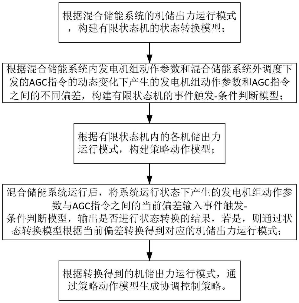 基于有限狀態(tài)機的混合儲能協(xié)調(diào)控制策略生成方法和系統(tǒng)與流程