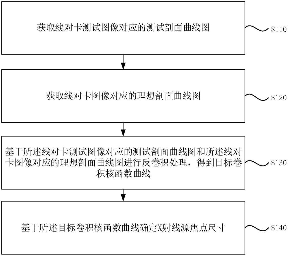 X射線源焦點尺寸確定方法、裝置、電子設備及存儲介質與流程