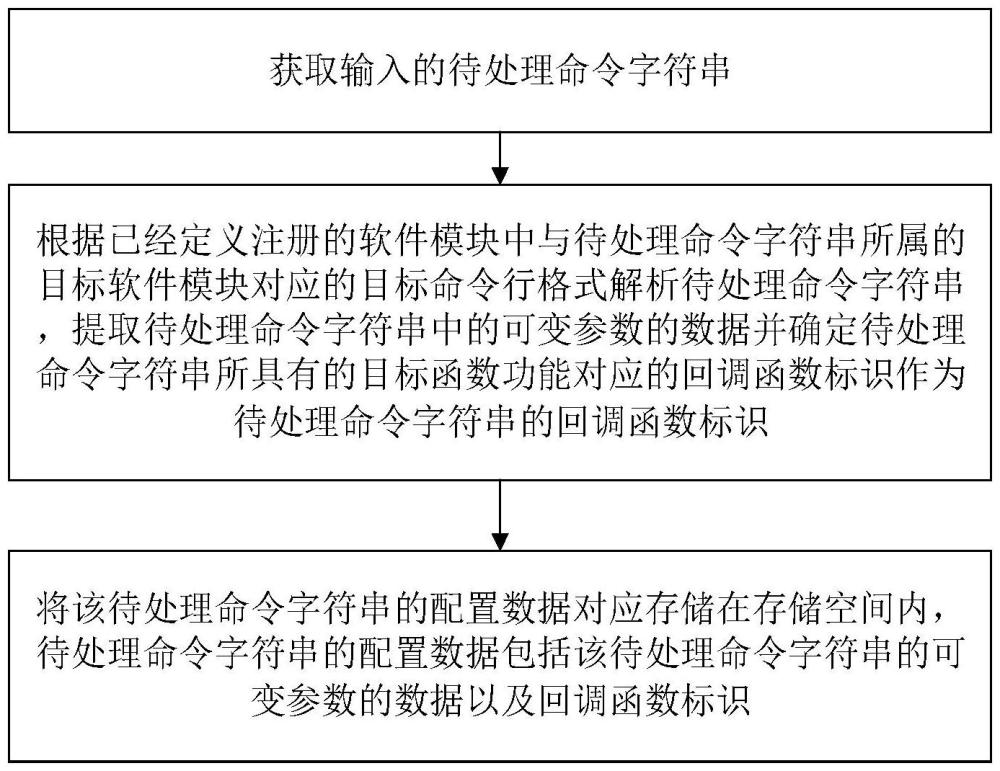 一種命令行的配置存儲方法及其對應的配置讀取方法與流程