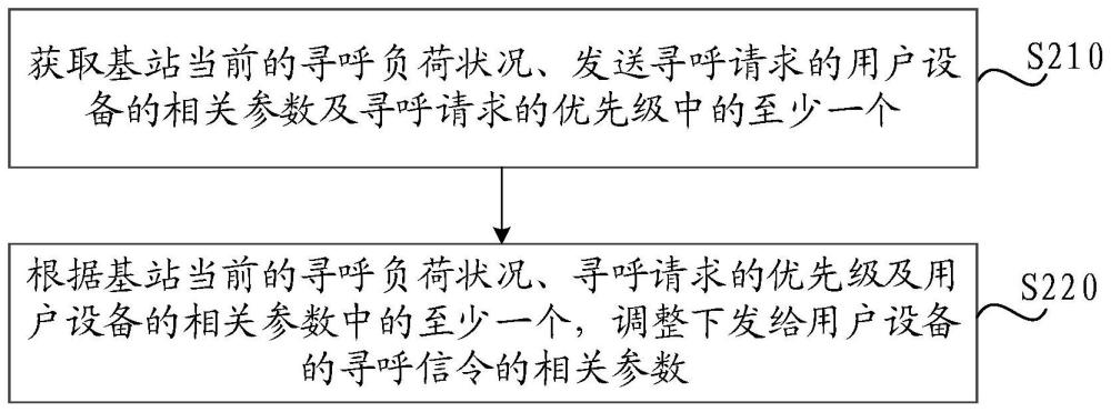 通信資源調(diào)整方法、裝置、基站及可讀存儲介質(zhì)與流程