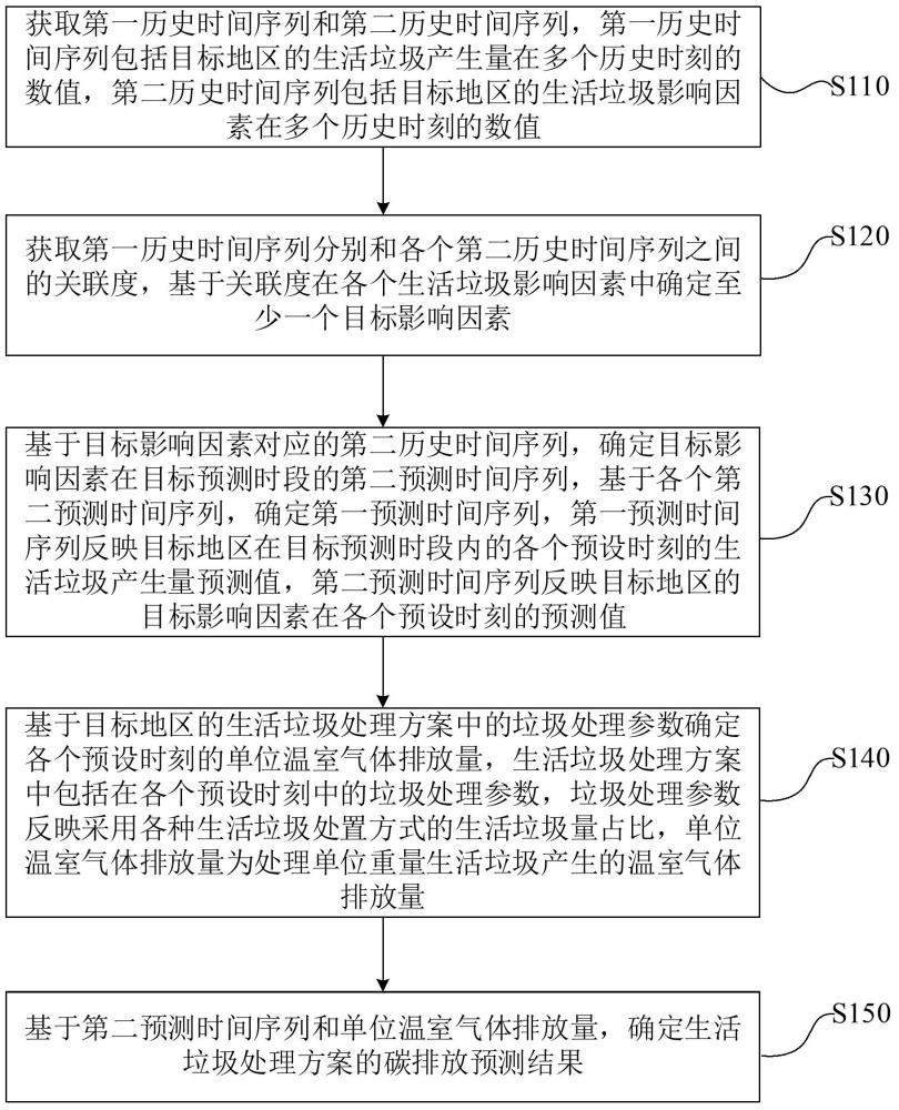 自下而上的生活垃圾處理方案碳排放預測方法