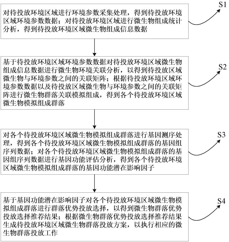 一種微生物群落投放選擇方法及系統(tǒng)與流程