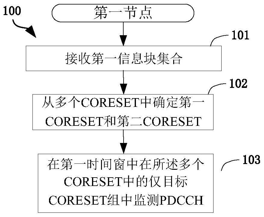 一種被用于無(wú)線通信的節(jié)點(diǎn)中的方法和裝置與流程