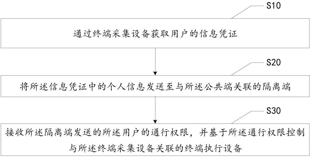 人員通行的管理方法、系統(tǒng)、設(shè)備及可讀存儲(chǔ)介質(zhì)與流程